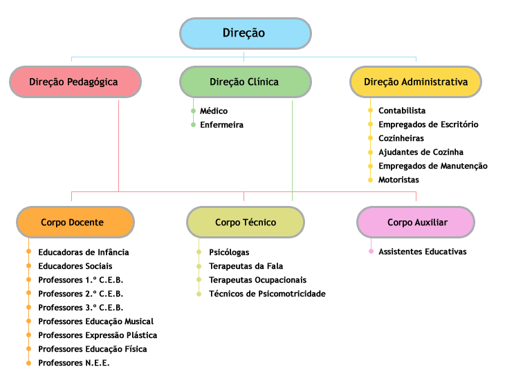 Organigrama